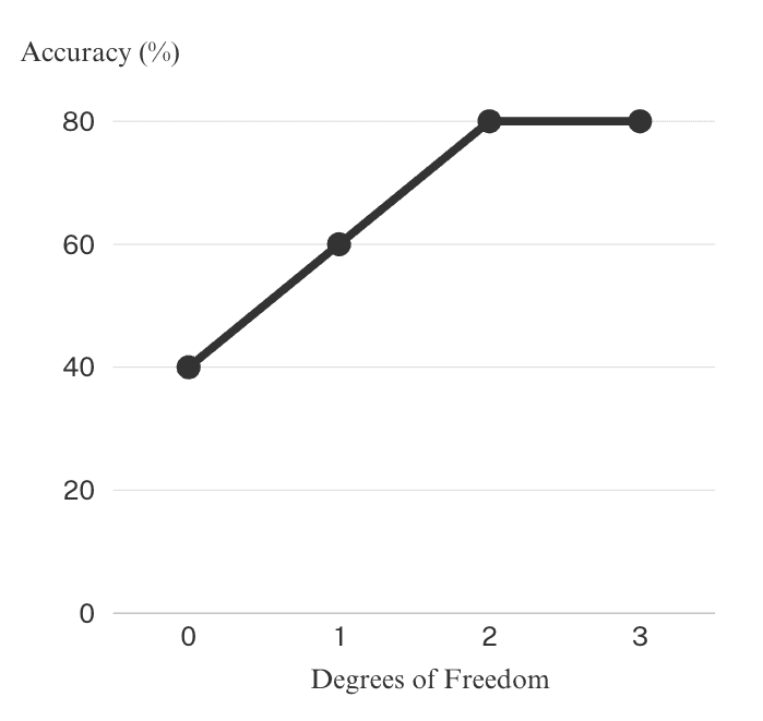 Line chart showing model accuracy increasing with degrees of freedom.